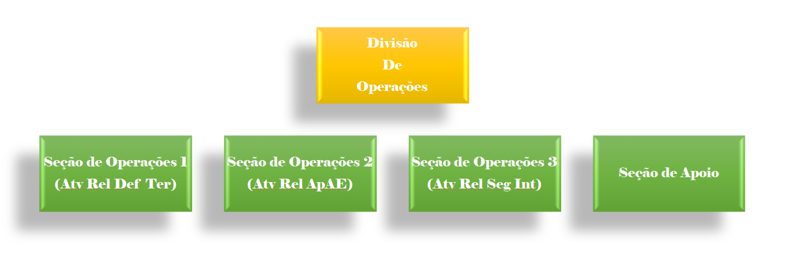 OrganogramaDivOp